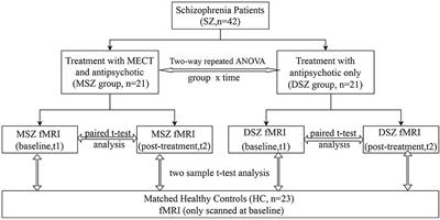 Temporoparietal Connectivity Within Default Mode Network Associates With Clinical Improvements in Schizophrenia Following Modified Electroconvulsive Therapy